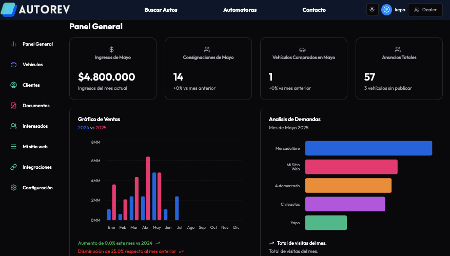 Dashboard de inventario